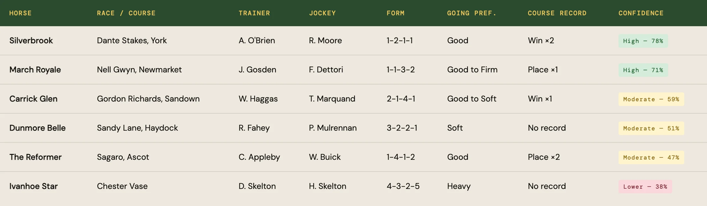 horse racing analysis horses trainers jockeys stats